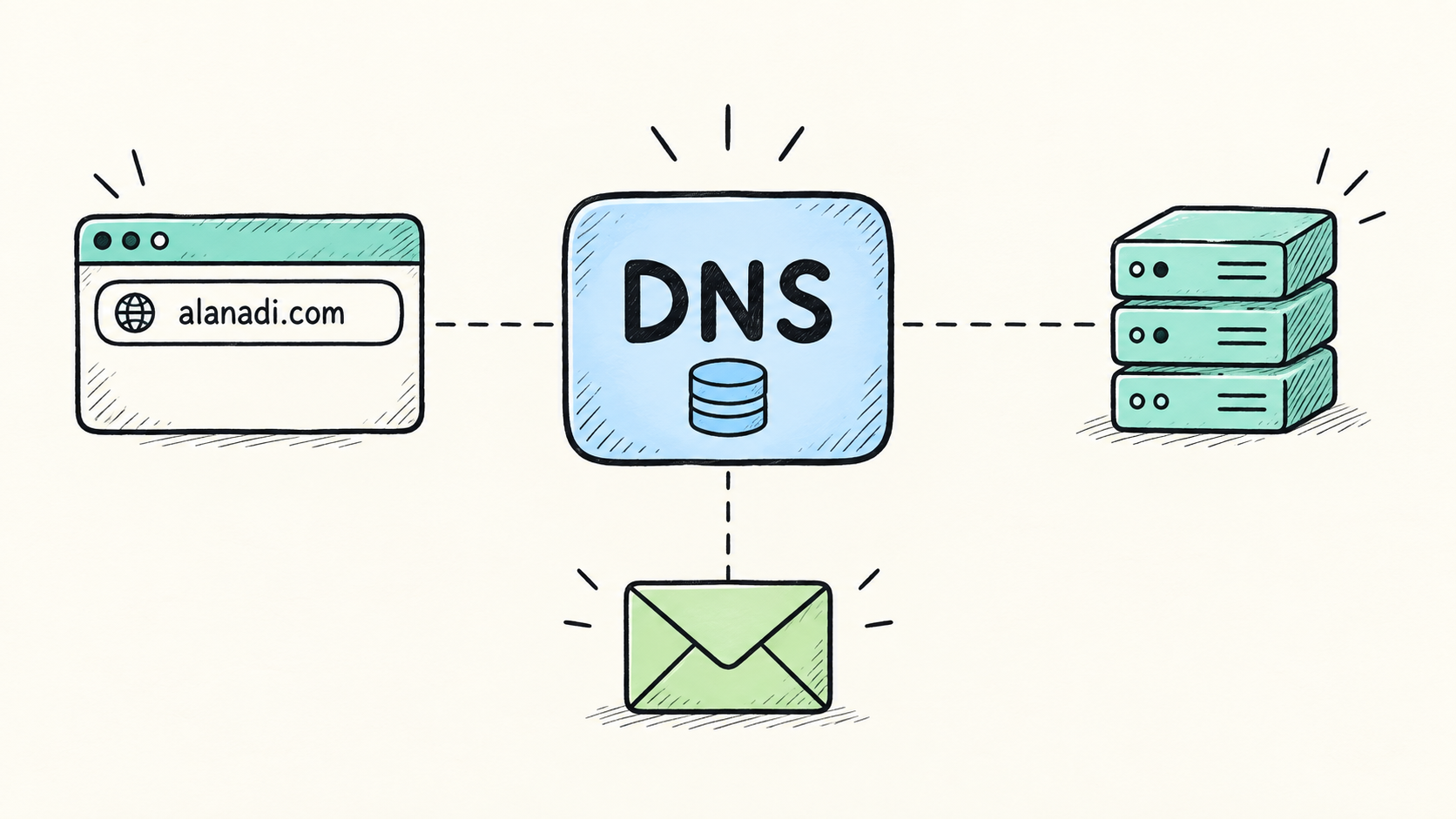 DNS Nedir? Nameserver ve Domain Yönlendirme Rehberi