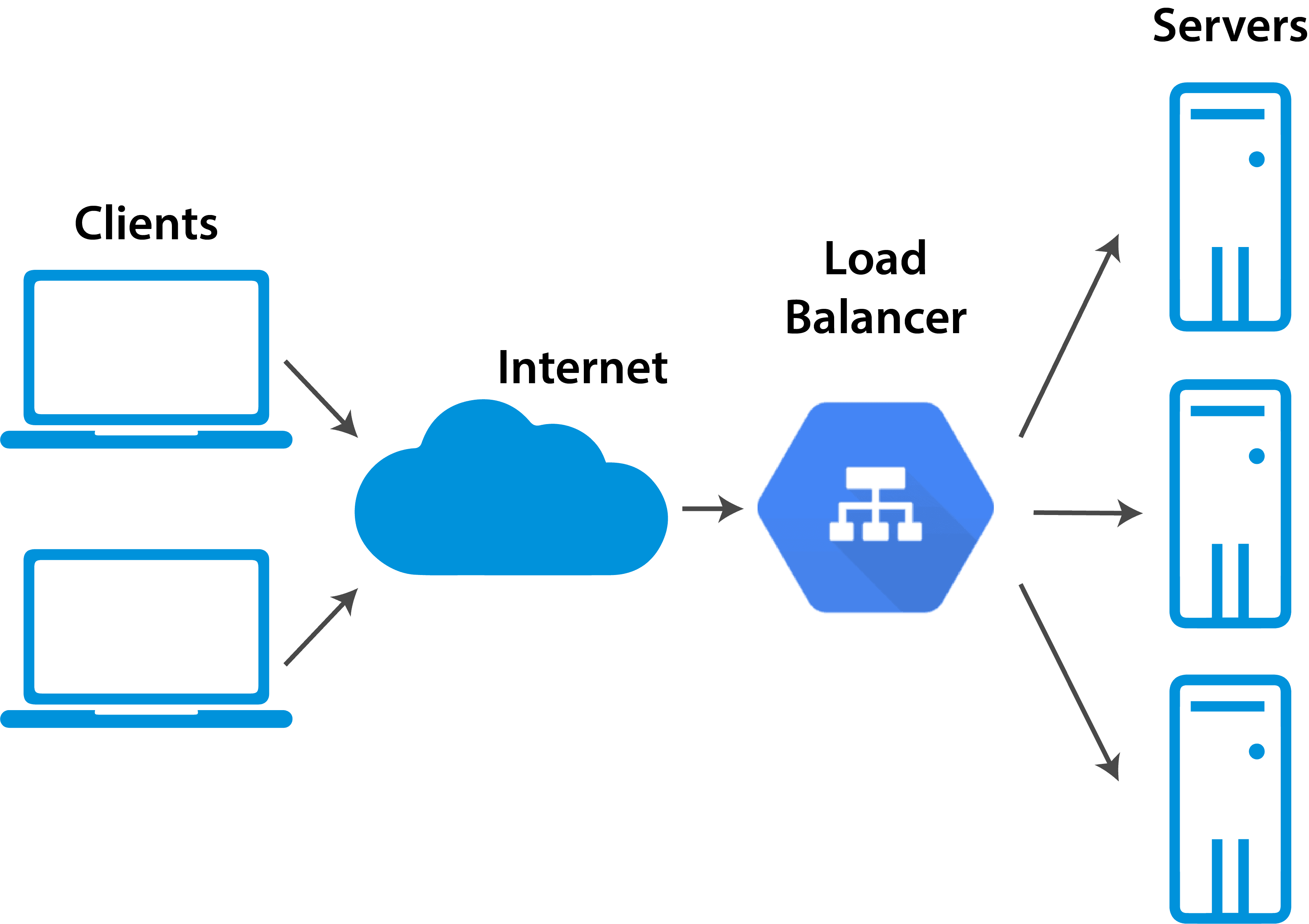 Load Balancing Hakkında Bilmeniz Gereken Her Şey!