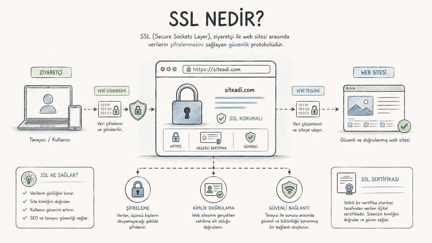 SSL nedir?