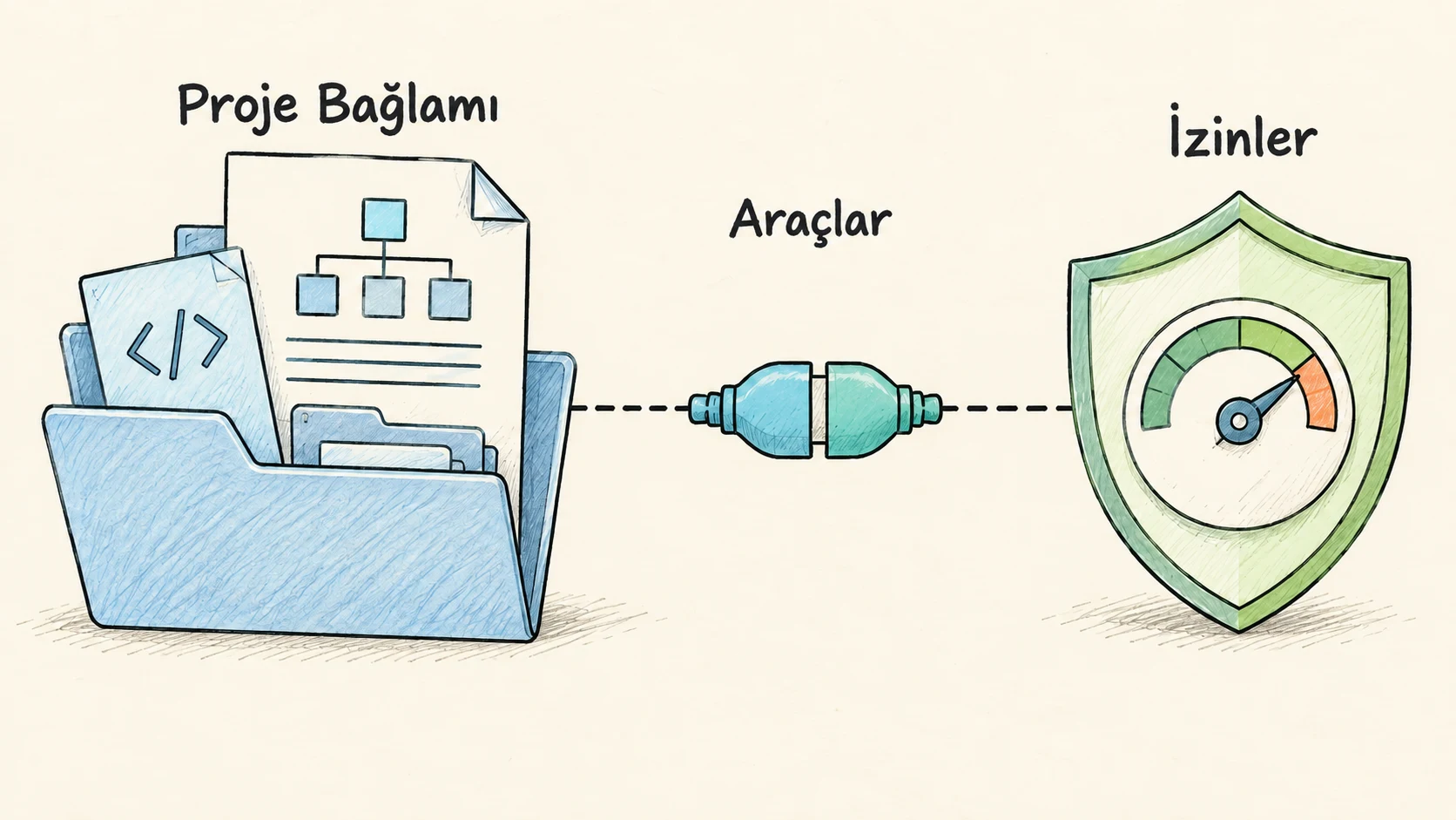 Claude Code için proje bağlamı, araç bağlantıları ve izinleri gösteren çizim