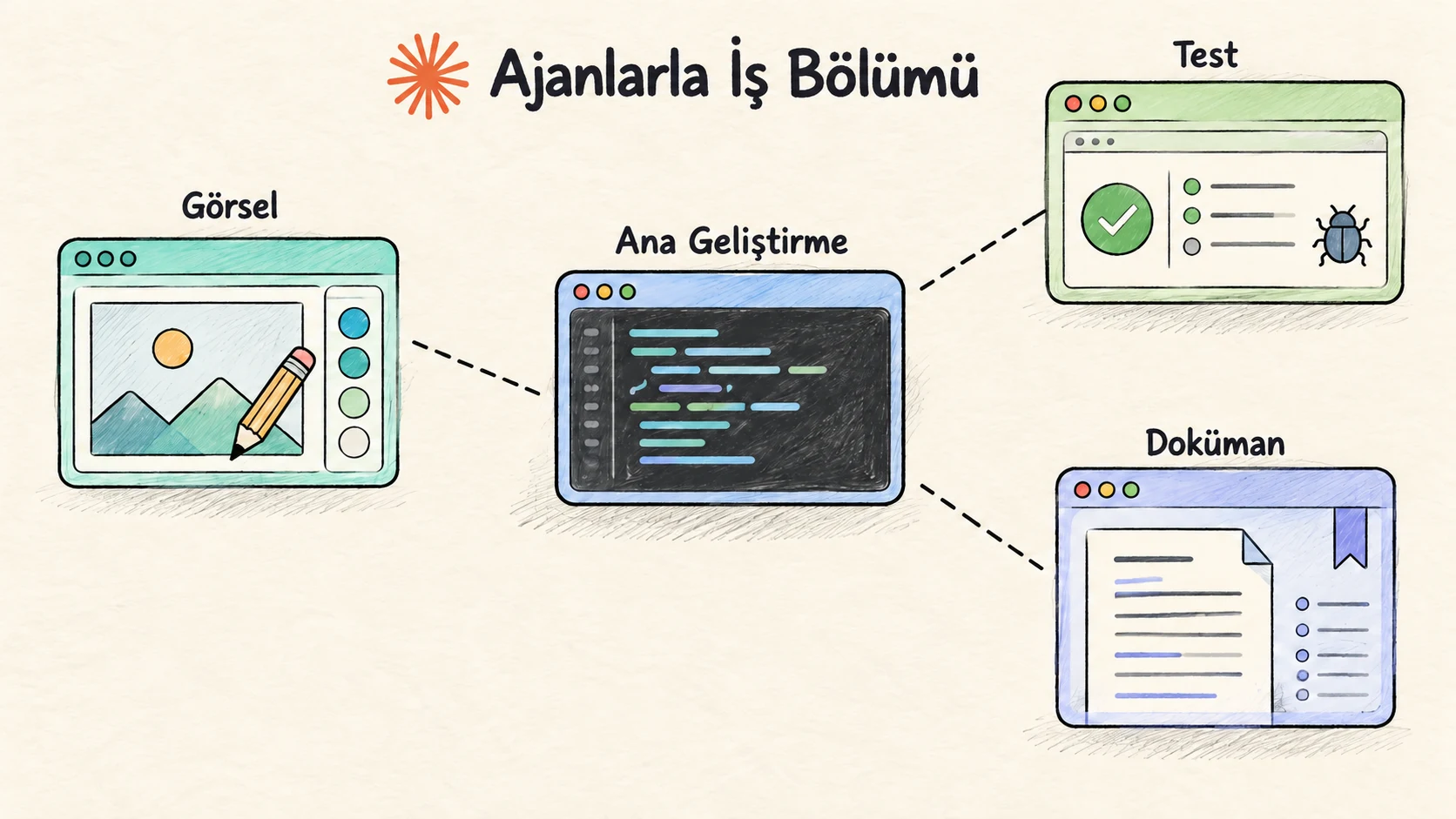 Claude Code ile görsel, test ve dokümantasyon görevlerinin ajanlara dağıtımını gösteren çizim