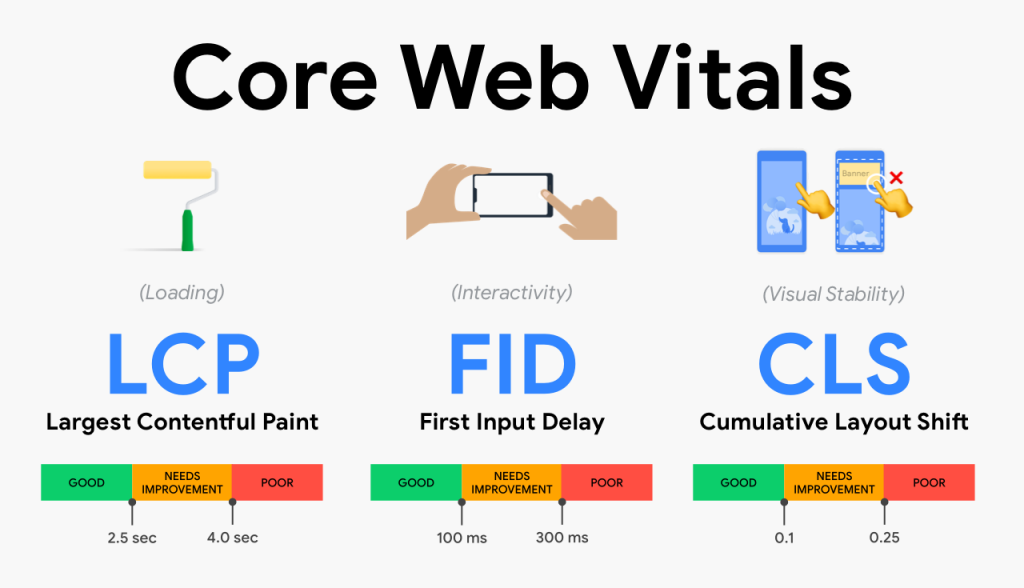 Core Web Vitals Nedir? 